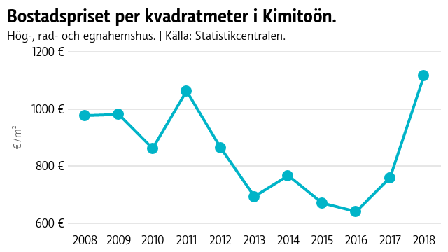 Bostadspriset i Kimitoön sjönk från 1000 euro per kvadratmeter till 700 år 2012, efter det legat lågt till år 2018 då snittpriset steg till 1116 euro per kvadratmeter. Statistiken inkluderar inte fritidshus.