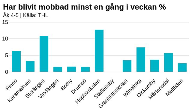 Enligt enkäten upplever elever i Hoplaxskolan och Storängens skola mest mobbning.