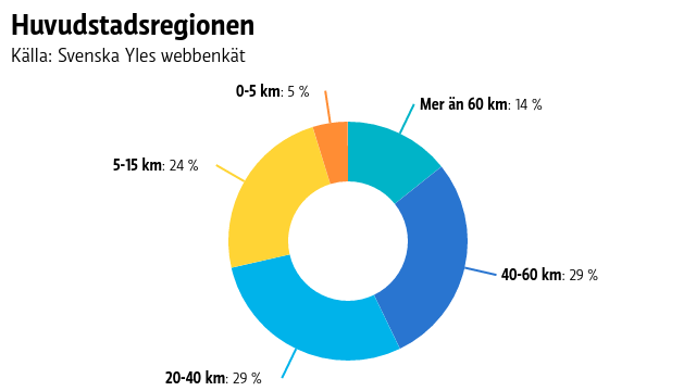 Ett pajdiagram på hur långa sträckor människor i Huvudstadsregionen pendlar.