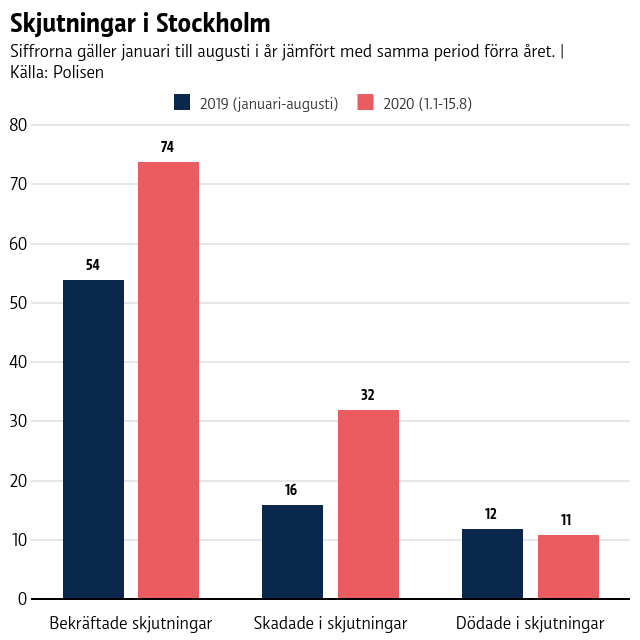 Antalet bekräftade skjutningar har stigit från 54 i fjol till 74 i år, antalet skadade från 16 i fjol till 32 i år. Antalet döda i skjutningar var 12 i fjol och är 11 i år. Siffrorna gäller perioden januari till augusti i år jämfört med samma period förra året.