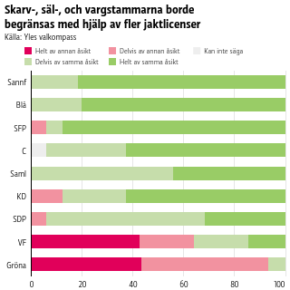 Skarv-, säl-, och vargstammarna borde begränsas med hjälp av fler jaktlicenser