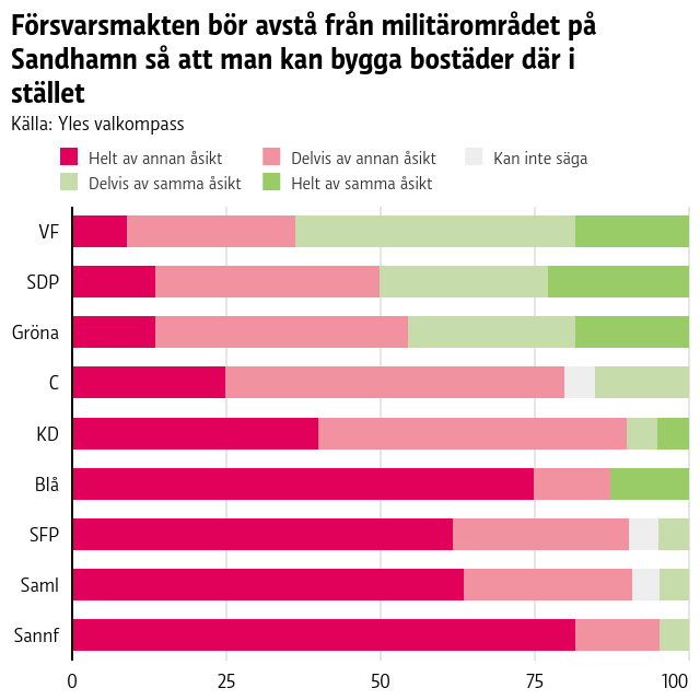 Försvarsmakten bör avstå från militärområdet på Sandhamn så att man kan bygga bostäder där i stället