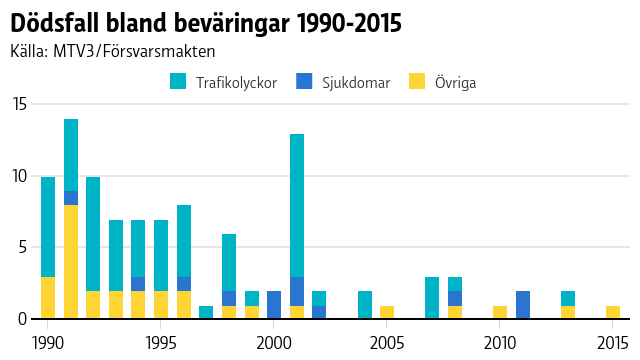 Bland dödsorsakerna saknas årsvisa siffror för självmord. Under hela perioden var 55 dödsfall kategoriserade som självmord, i medeltal drygt 2,1 per år. Dödsfall bland beväringar 1990-2015