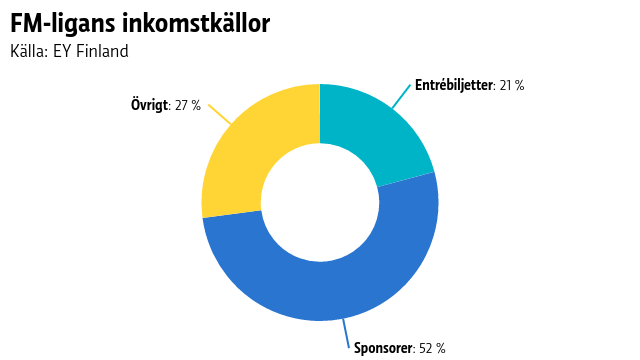 Fördelning av inkomstkällorna i FM-ligan