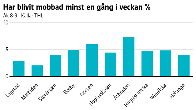 Eleverna i Åshöjdens skola upplever mest mobbning.