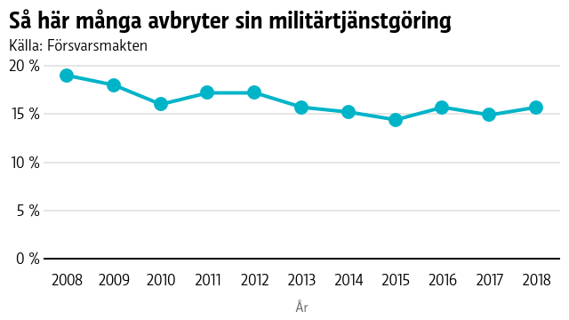 Så här många avbryter sin militärtjänstgöring