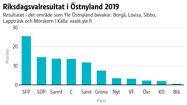 Riksdagsvalresultat i Östnyland 2019