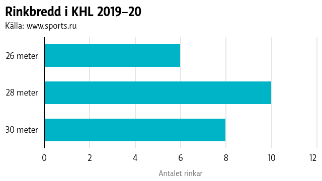 Rinkbredd i KHL 2019–20