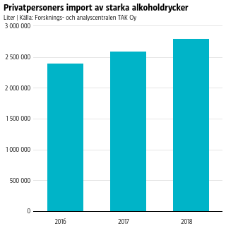 Privatpersoners import av starka alkoholdrycker
