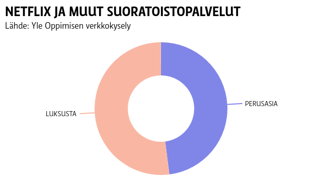 NETFLIX JA MUUT SUORATOISTOPALVELUT