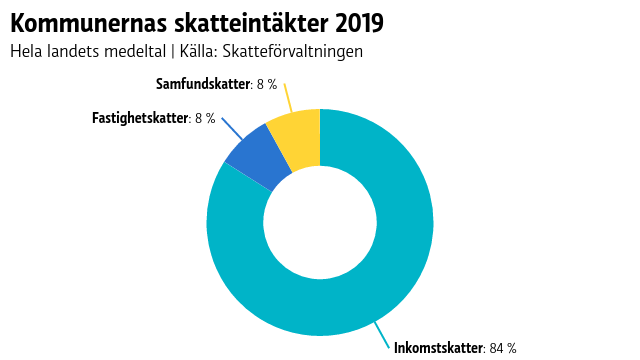 Pajdiagram med fördelning av skatterna 2019