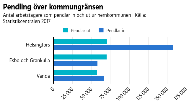 Graf med information om färdsätt i huvudstadsregionen 2018