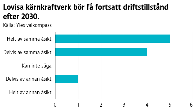 Lovisa kärnkraftverk bör få fortsatt driftstillstånd efter 2030.