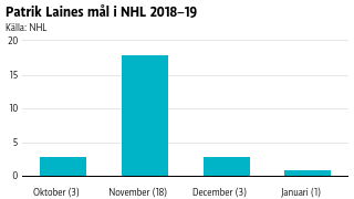 null Patrik Laines mål i NHL 2018–19