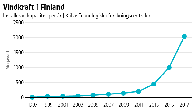 Vindkraft i Finland