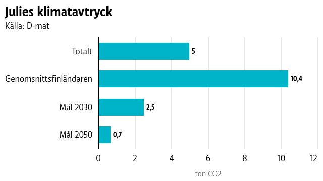 Julies klimatavtryck