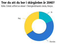 Tror du att du bor i skärgården år 2040?