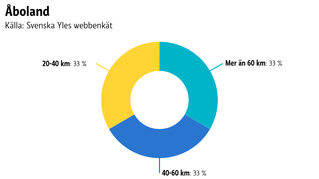 Ett pajdiagram på hur långa sträckor människor i Åboland pendlar.
