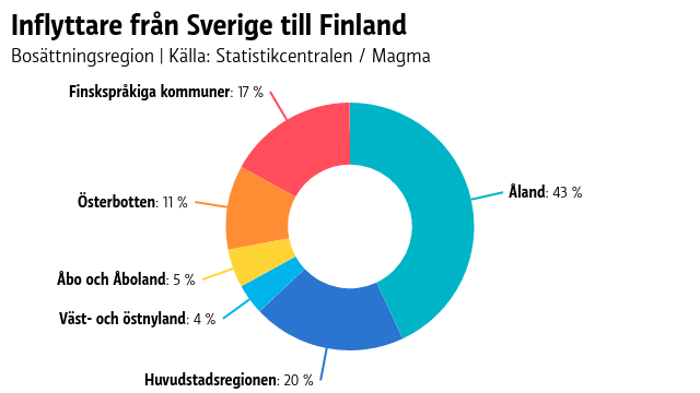 Statistik över vart svenskar flyttar i Finland.