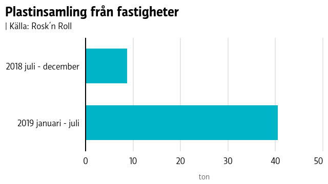 Plastinsamling från fastigheter