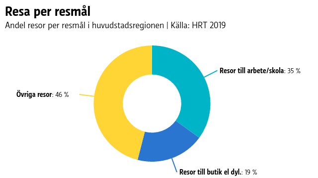 Andel resor per resmål i huvudstadsregionen