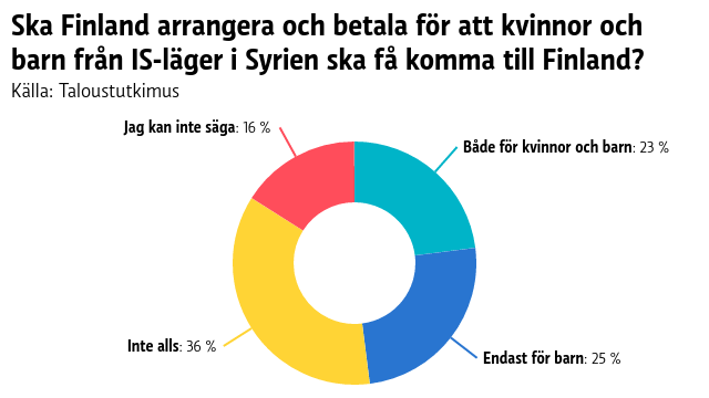 Ska Finland arrangera och betala för att kvinnor och barn från IS-läger i Syrien ska få komma till Finland?