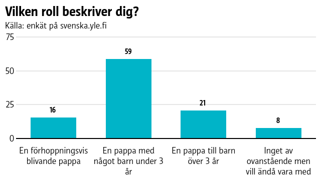 De flesta som svarat var pappor med något barn under 3 år.