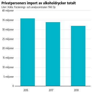 Privatpersoners import av alkoholdrycker totalt