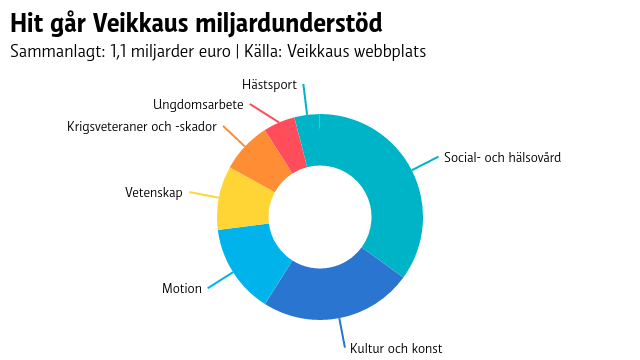 Social- och hälsovård får den största biten av kakan.