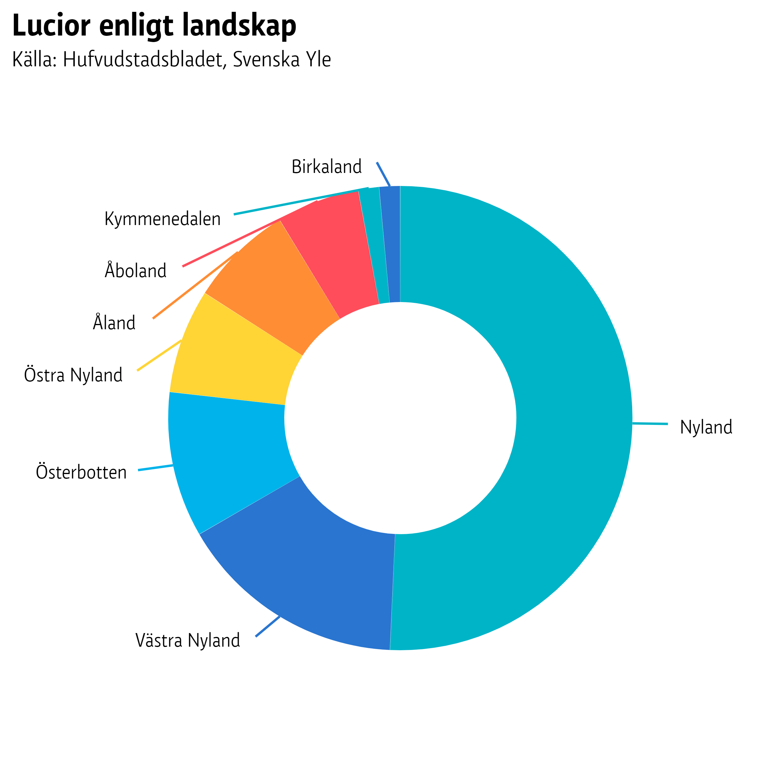 Finlands lucia har kommit från Nyland 35 gånger, från västra Nyland 11 gånger, från Österbotten 7 gånger, från östra Nyland 5 gånger, från Åland 5 gånger, från Åboland 4 gånger, från Kymmenedalen och Birkaland 1 gång.