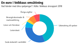 null En euro i Veikkaus omsättning