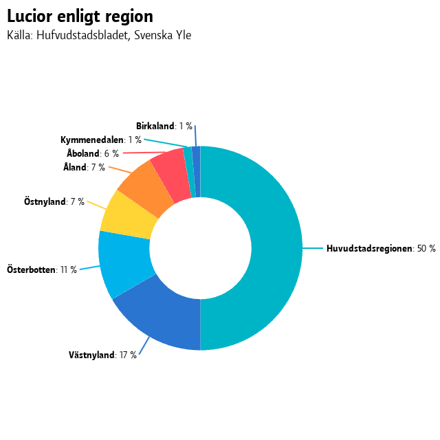 Finlands lucia har kommit från huvudstadsregionen 34 gånger, från västra Nyland 11 gånger, från Österbotten 8 gånger, från östra Nyland 5 gånger, från Åland 5 gånger, från Åboland 4 gånger, från Kymmenedalen och Birkaland 1 gång.