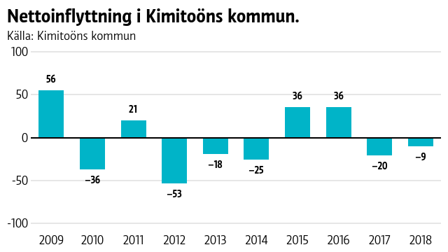 Nettoinflyttningen sicksackar varje år mellan att utflyttningen är större och inflyttningen är större inom ett spann på minus och plus trettio.
