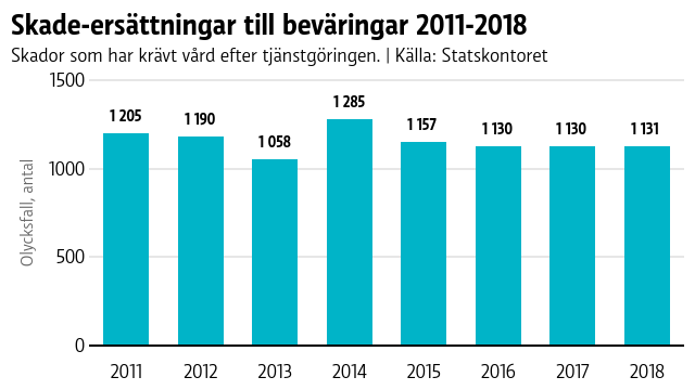 Skade-ersättningar till beväringar 2011-2018