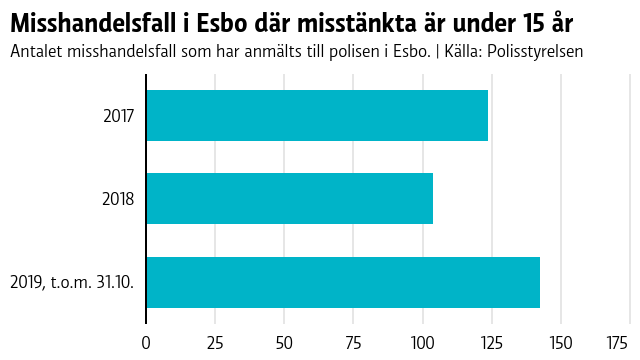 Visar att antalet misshandelsfall där den misstänkta är under 15 år har ökat i Esbo.