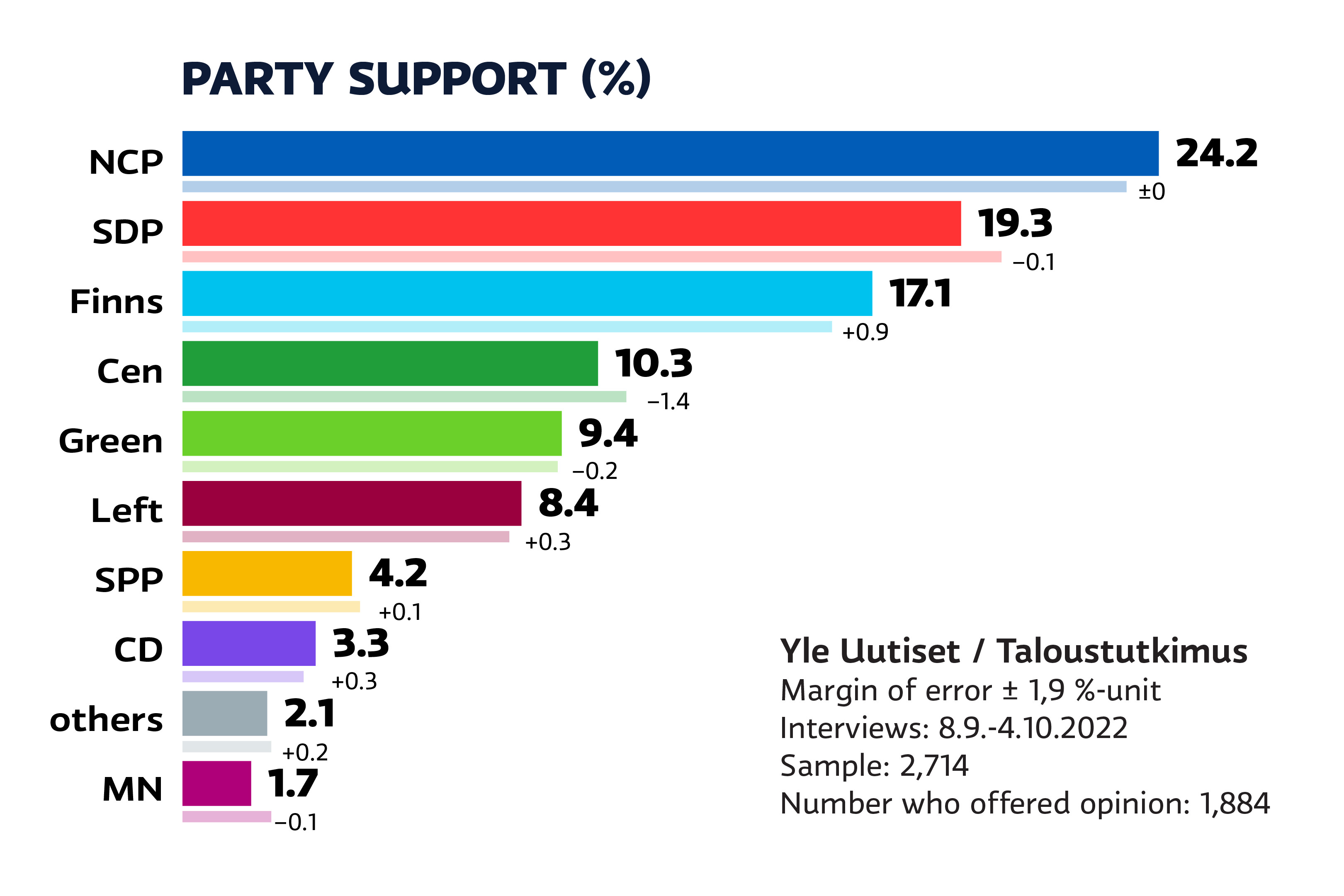 Ylen’s poll: The support of basic Finns is growing, the center is on a historical basis
