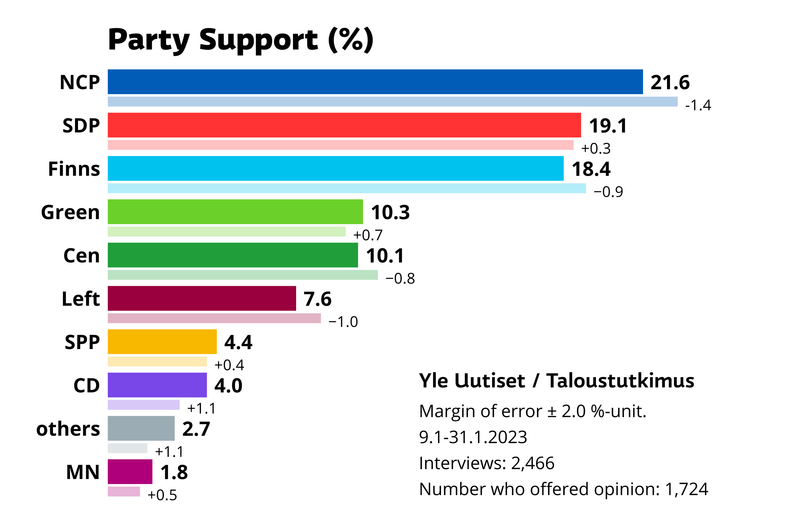 Ylen’s poll: Voter support for the NCP is falling, Finns as the election season heats up