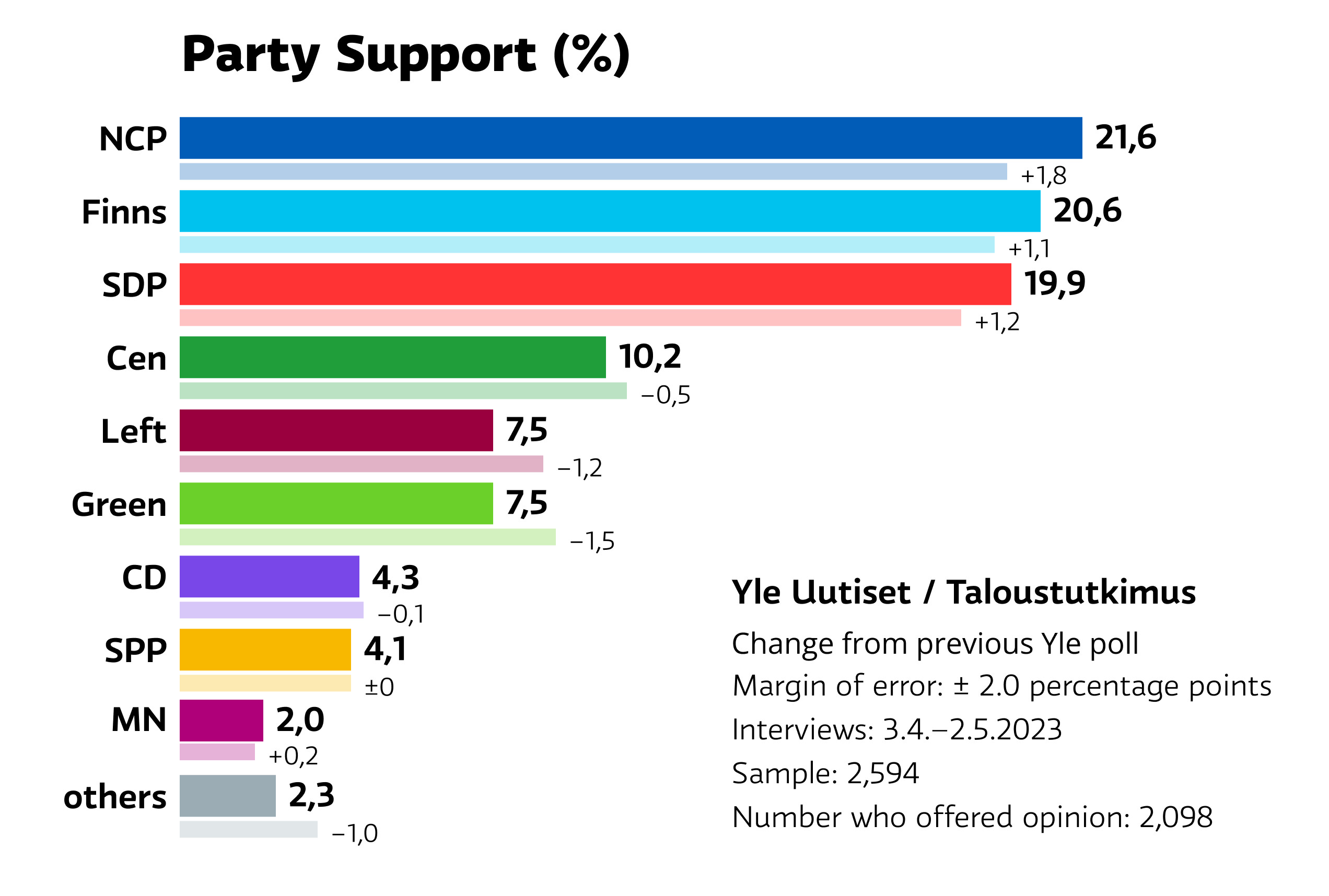 Yle’s latest party support survey reflects the results of the parliamentary elections