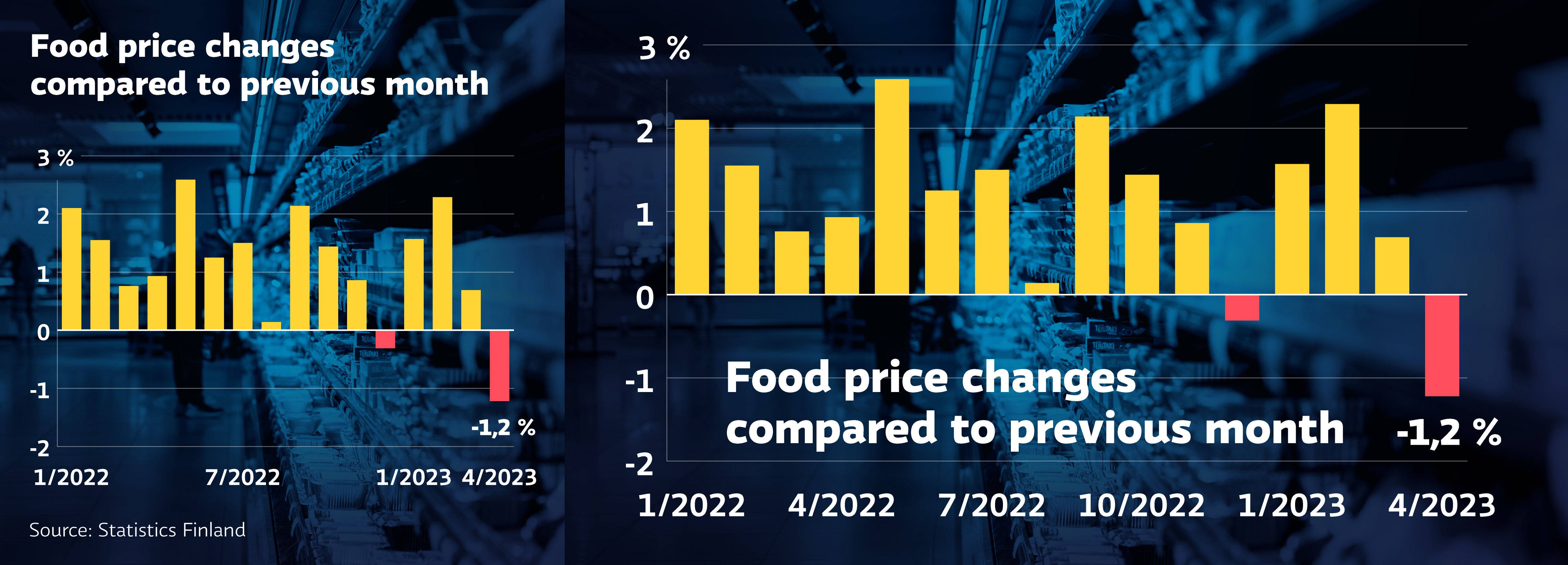 Die Lebensmittelpreise in Finnland beginnen endlich zu fallen