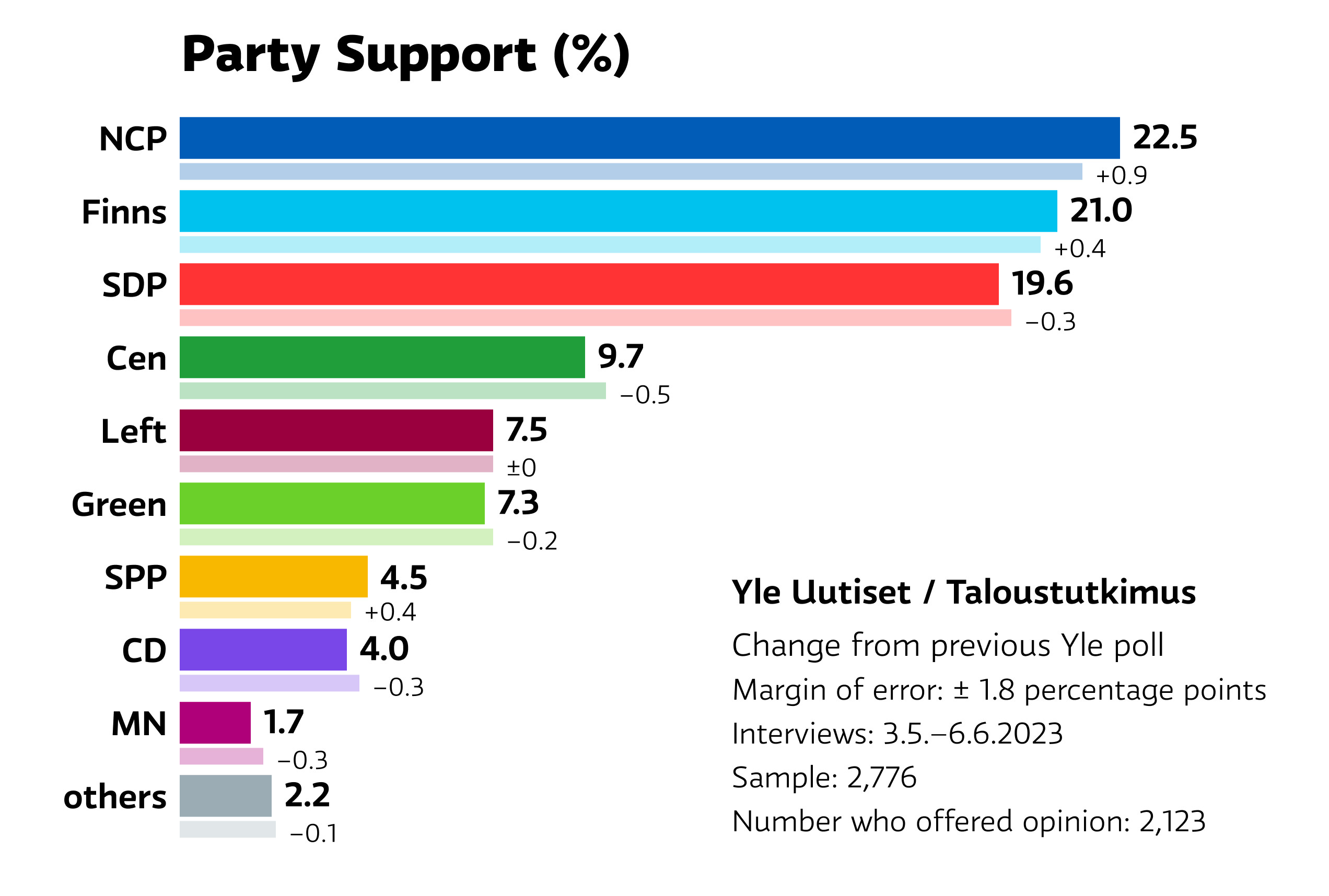 Yle-Meinungsumfrage: Potenzielle Koalitionsparteien stimmen immer noch gut
