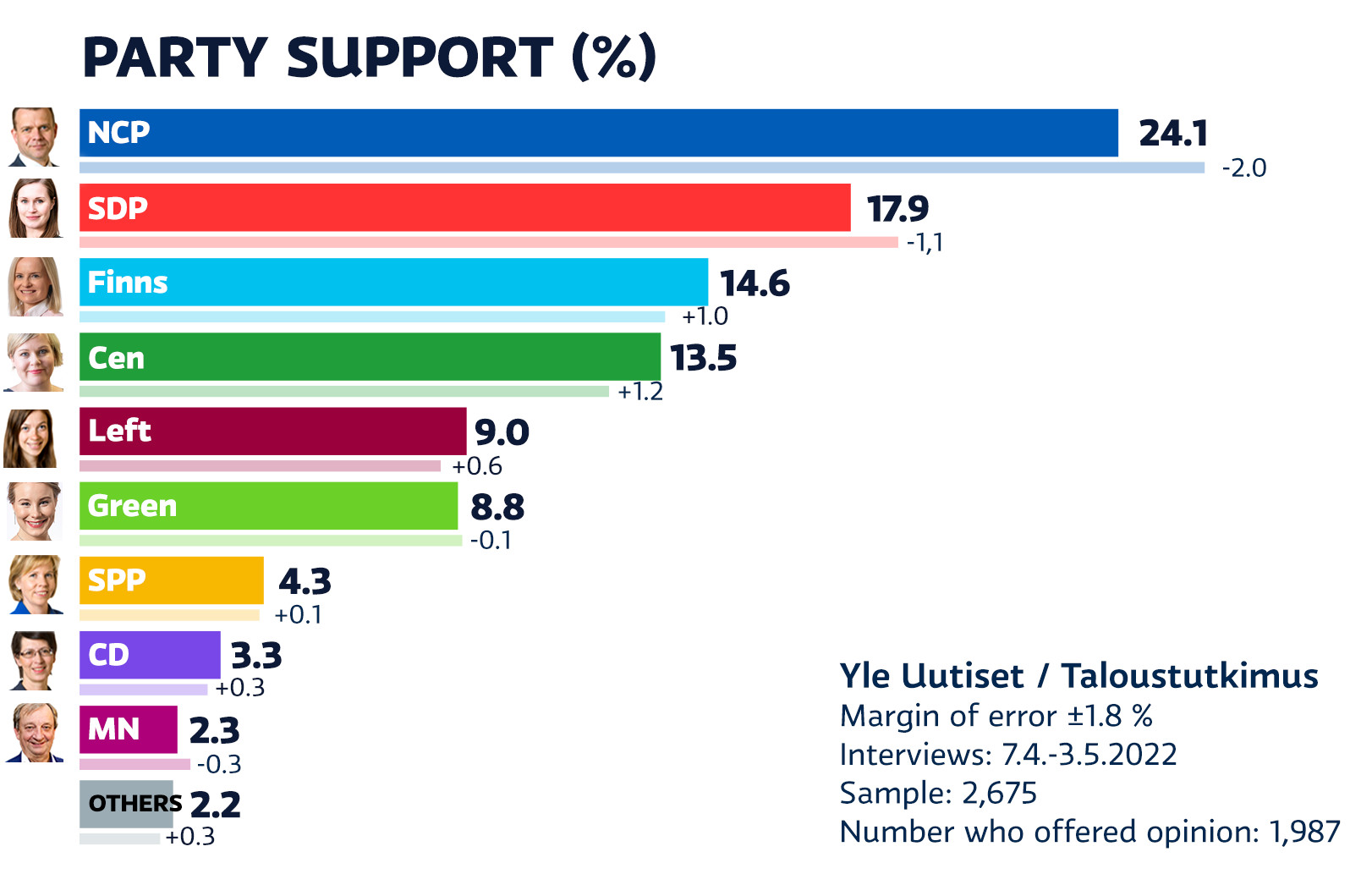 Yle’s Poll: NCP Support Drops, Left Jump Greens