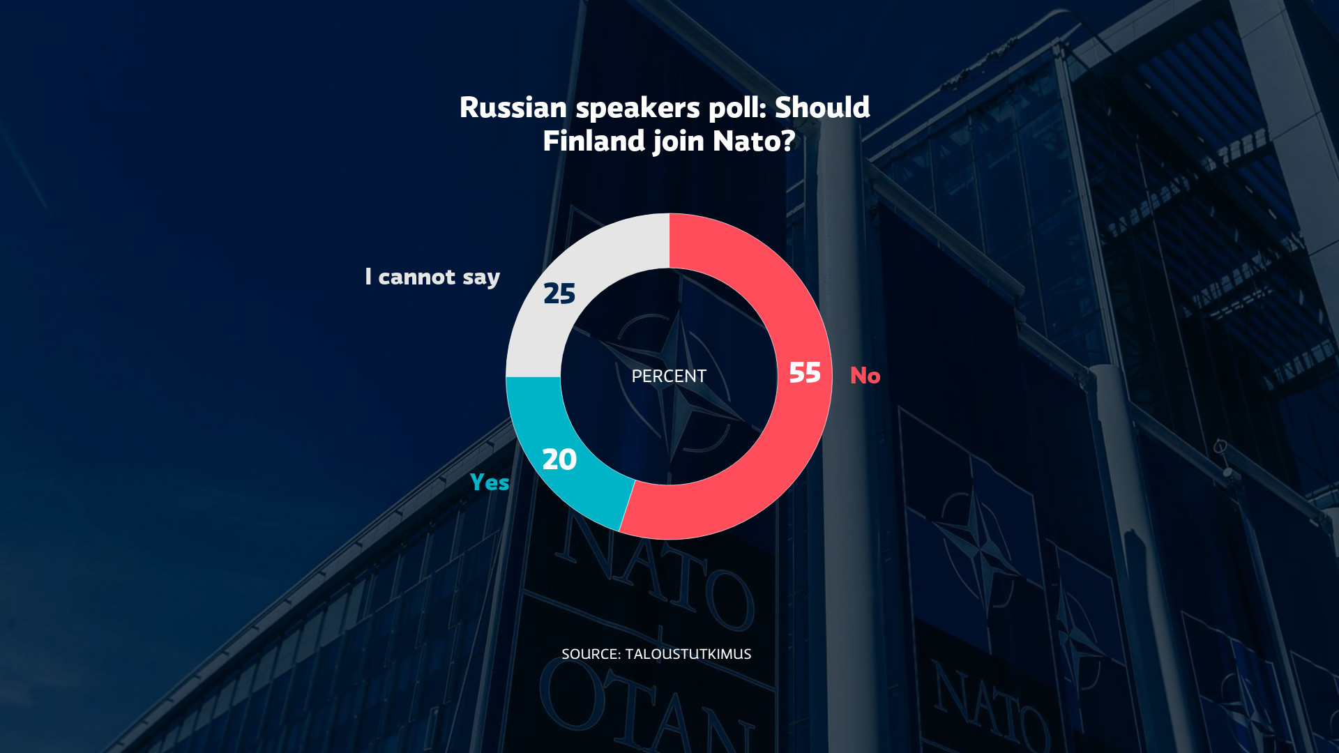Yles Umfrage: Die Russen stehen Finnlands Nato-Mitgliedschaft eher ablehnend gegenüber