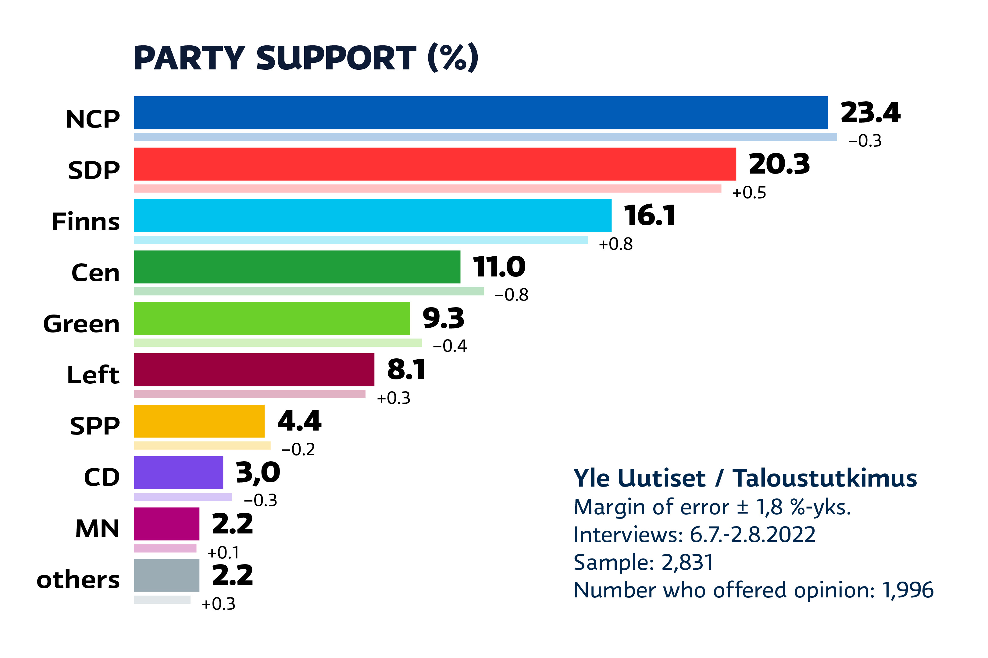 Yles Umfrage: NCP wieder in Führung, Zentrum verliert gegen SDP und Perussuomalai