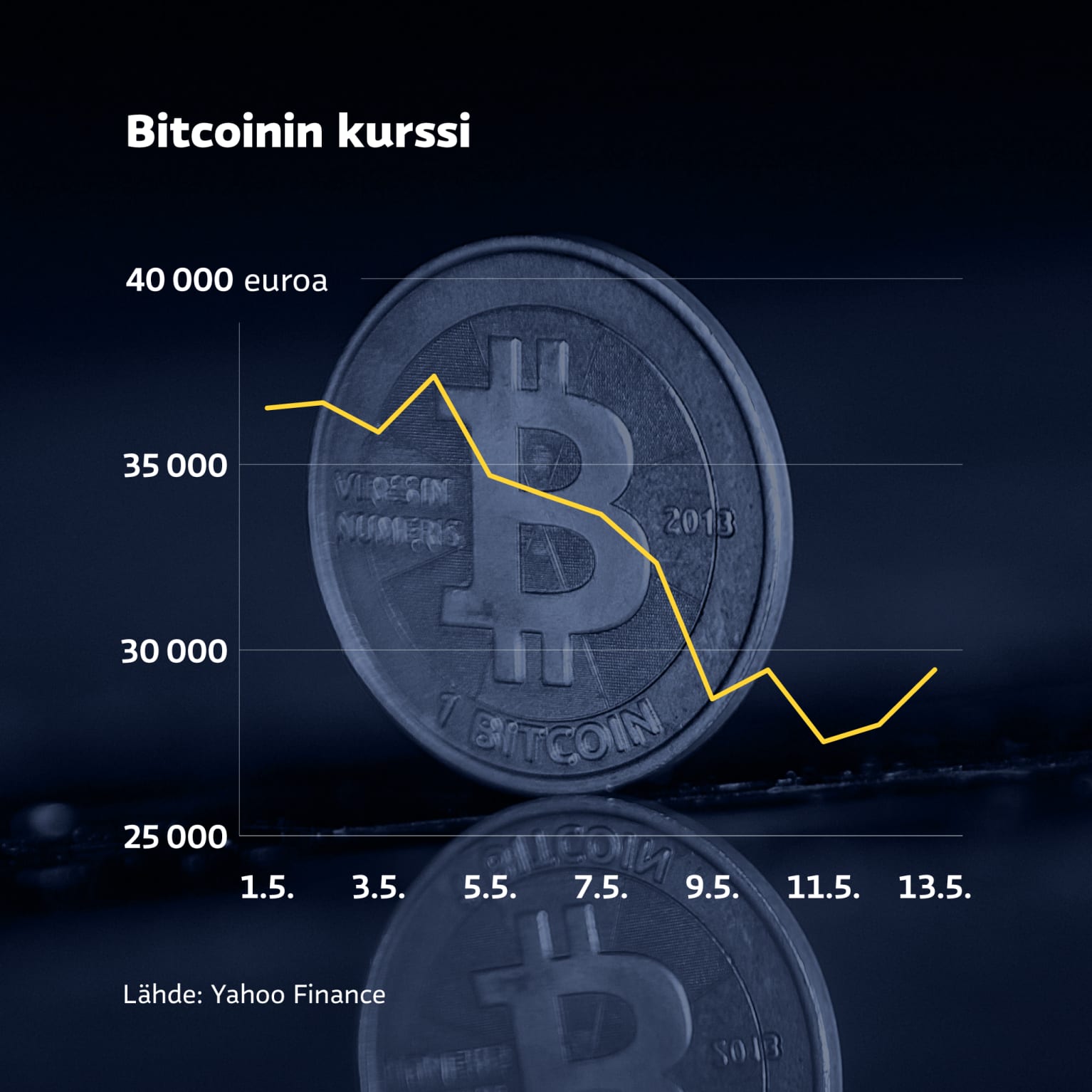 Nimeään myöten vakaiksi luvatut kryptovaluutat romahtivat, mikä horjuttaa  koko markkinaa – bitcoinin arvosta sulanut puolet huippulukemista | Yle