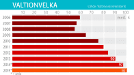 Grafiikka valtionvelan kehityksestä vuosina 2006-2015. Vuoden 2014 ja 2015 luvut ovat vielä arvioita.