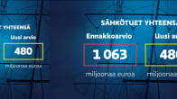 Grafiikka näyttää sähkötuet yhteensä. Arvio sähkötukien tarpeesta oli 1 063 miljoonaa euroa, mutta vain 480 miljoonaa euroa näyttää toteutuvan.