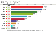 Finnish party support poll