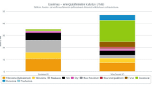 Uusimaa on muuta maata riippuvaisempi ulkomaisesta uraanista, maakaasusta ja kivihiilestä. 