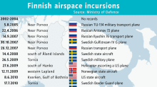 Graphics of Finnish airspace incursions