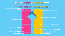 Vantaan taseessa on 16 mijoonaa euroa uutta velkaa, mutta nettovelan määrä on pienempi kuin vuosiin.